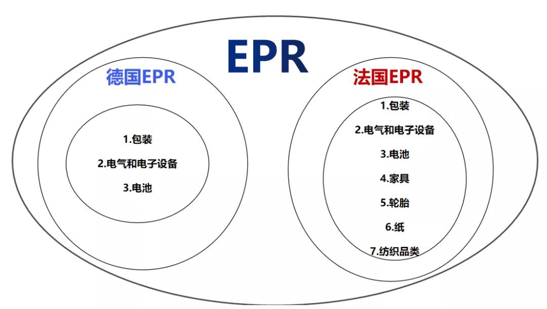 EPR注册