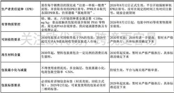 欧盟PPWR新规8月12日生效